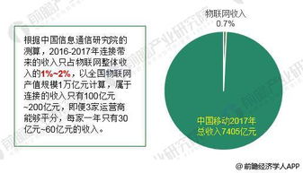 2018年物聯網行業發展現狀分析與技術研究展望