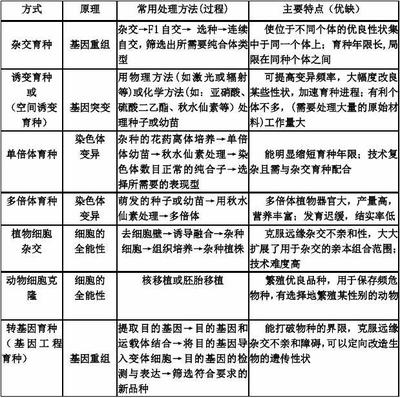 生物育種方法總結(jié)——人教版生物必修2核心知識梳理